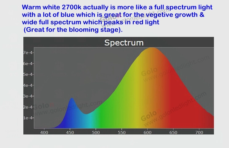 Full Spectrum LED Plant Lights 400W CREE LED Grow Light